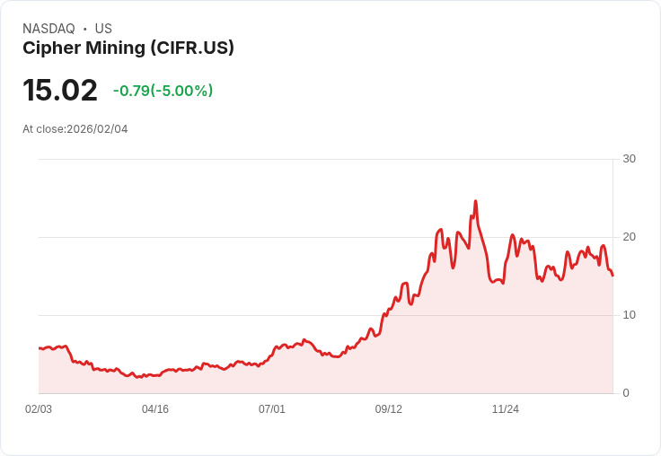 【03:00 即時新聞】Cipher Mining (CIFR) 跌-5％