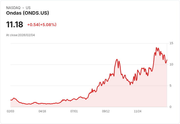 【04:36 即時新聞】Ondas (ONDS) 漲+5.08％