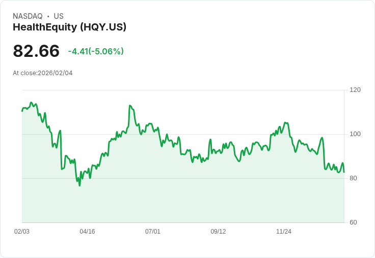 【03:00 即時新聞】HealthEquity (HQY) 跌-5.06%