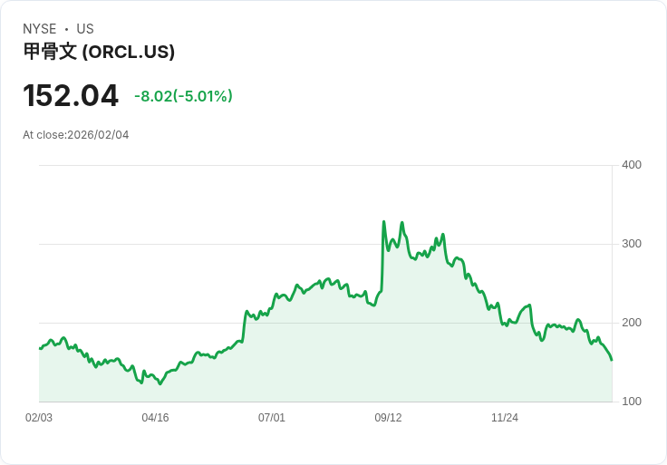 【03:37 即時新聞】Oracle (ORCL) 跌-5%