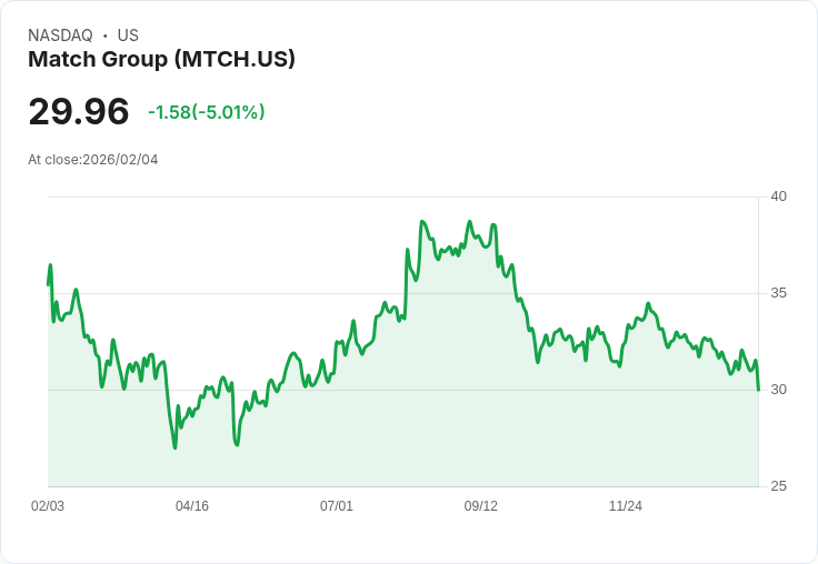 【01:50 即時新聞】Match Group (MTCH) 跌-5.01%
