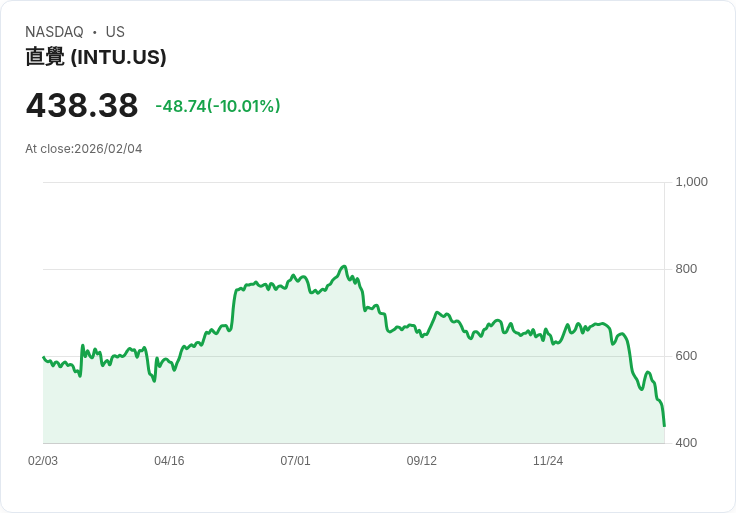 【00:16 即時新聞】Intuit (INTU) 跌-10％