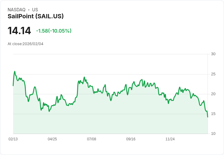 【01:27 即時新聞】SailPoint (SAIL) 跌-10.05％