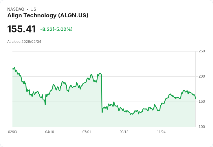 【03:08 即時新聞】Align Technology (ALGN) 跌-5.02%