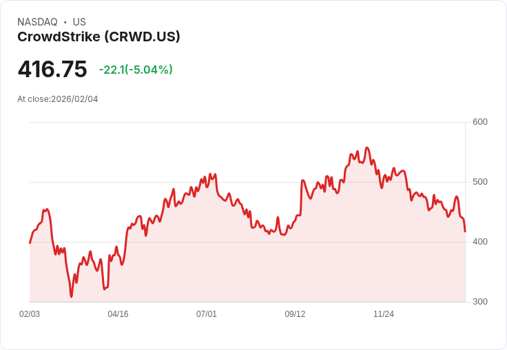【01:12 即時新聞】CrowdStrike (CRWD) 跌-5％