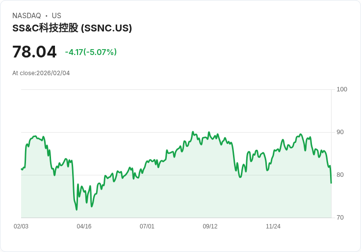 【00:18 即時新聞】SS&C Technologies (SSNC) 跌-5.07%