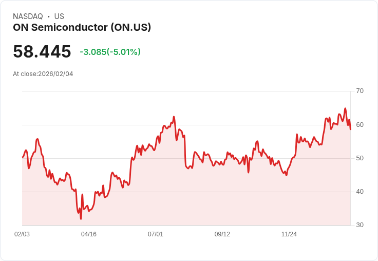 【01:36 即時新聞】ON Semiconductor (ON) 跌-5.01％