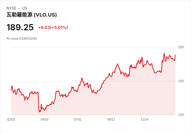 【03:35 即時新聞】Valero Energy (VLO) 漲+5.01%