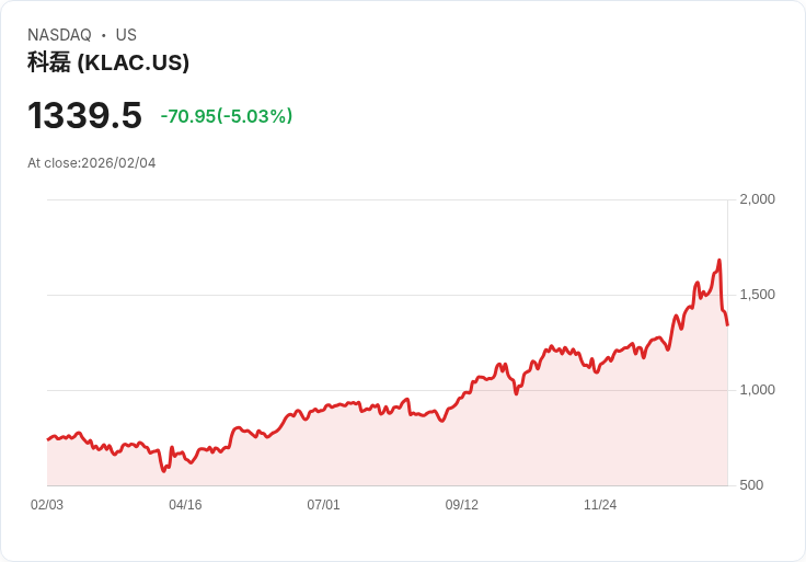 【01:36 即時新聞】KLA (KLAC) 跌-5.01％