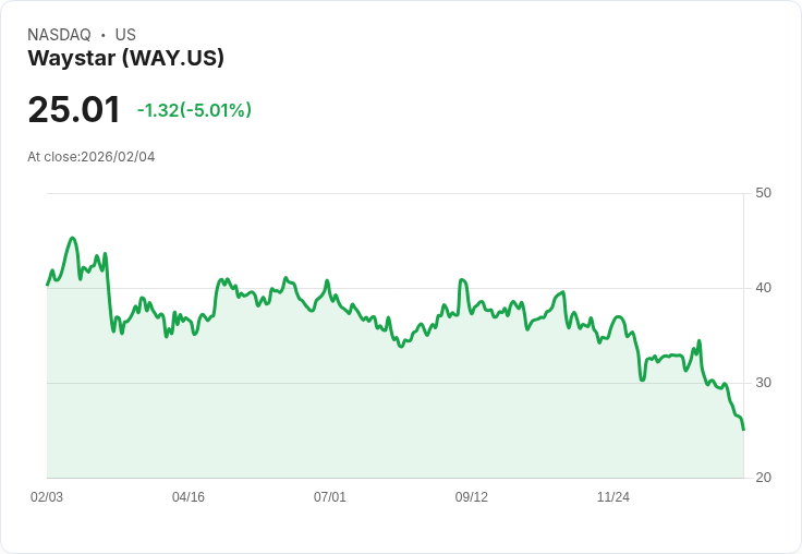 【00:01 即時新聞】Waystar (WAY) 跌-5.05%