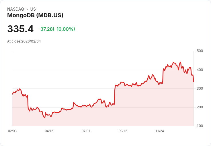 【01:37 即時新聞】MongoDB (MDB) 跌-10％