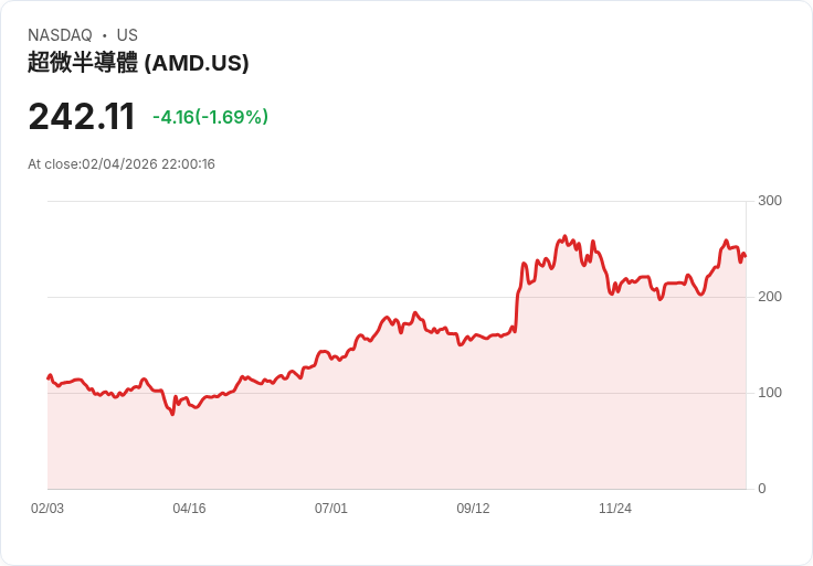 美國晶片巨頭AI競爭加速,AMD財報與展望引發市場動盪
