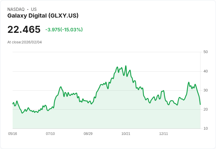 【00:25 即時新聞】Galaxy Digital (GLXY) 跌-15.02％