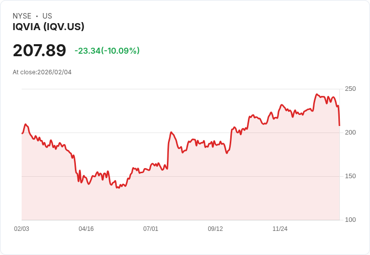 【01:06 即時新聞】IQVIA (IQV) 跌-10.06%
