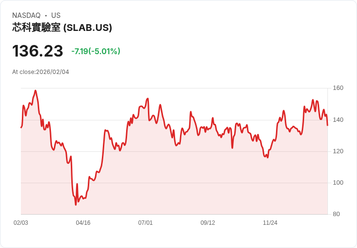 【01:16 即時新聞】Silicon Laboratories (SLAB) 跌-5.01％