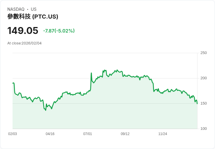 【03:35 即時新聞】PTC (PTC) 跌-5.02％