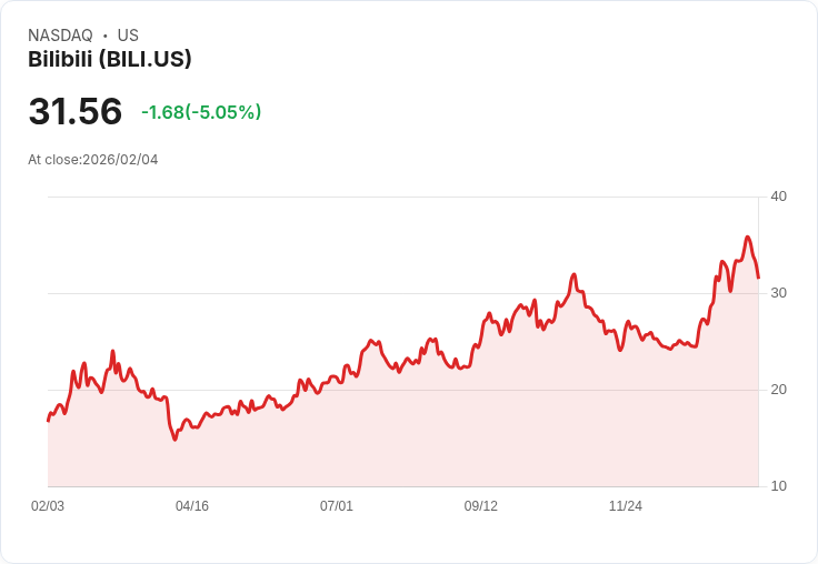 【02:17 即時新聞】Bilibili (BILI) 跌-5.05％