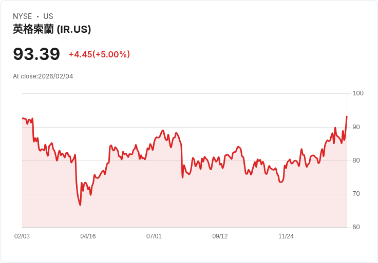 【04:49 即時新聞】Ingersoll Rand (IR) 漲+5％