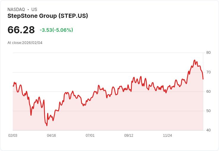 【00:17 即時新聞】StepStone Group (STEP) 跌-5.06％