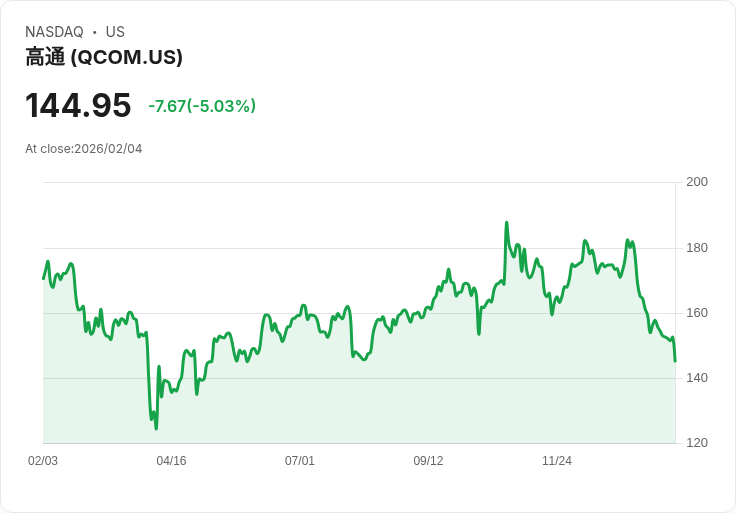 【02:29 即時新聞】QUALCOMM (QCOM) 跌-5.01%