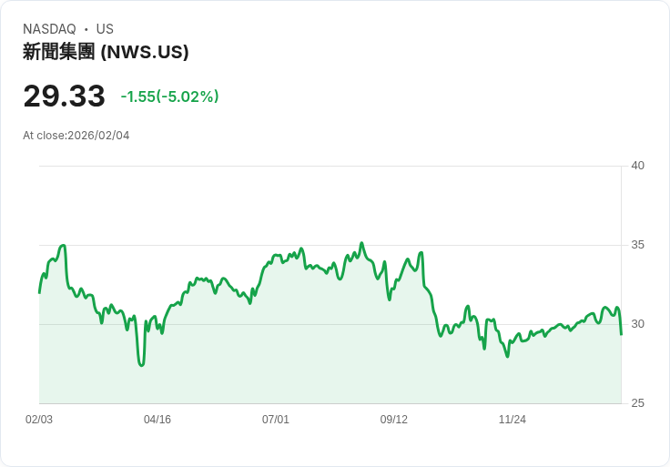 【00:45 即時新聞】News (NWS) 跌-5.02％