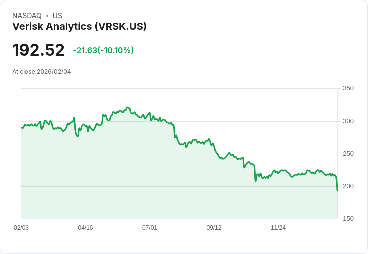 【00:57 即時新聞】Verisk Analytics (VRSK) 跌-10.03%