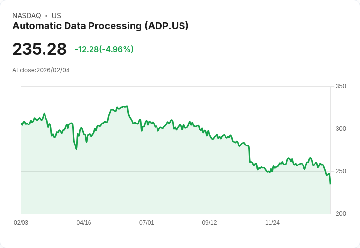 【04:50 即時新聞】Automatic Data Processing (ADP) 跌-5％