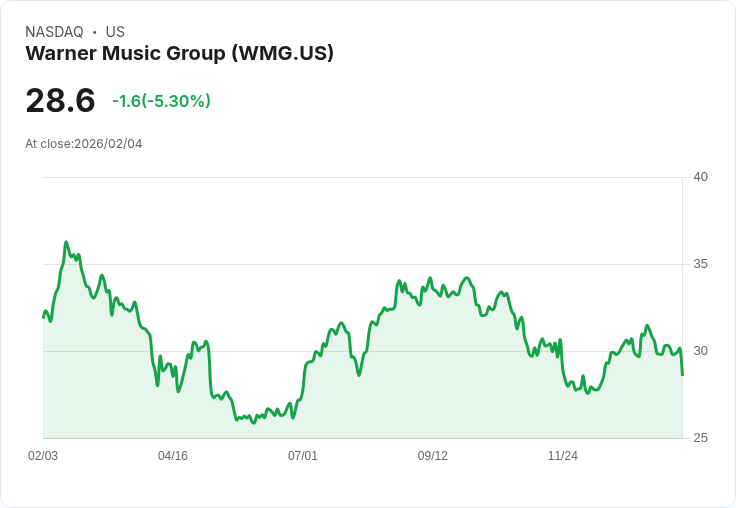 【00:22 即時新聞】Warner Music Group (WMG) 跌-5.03％