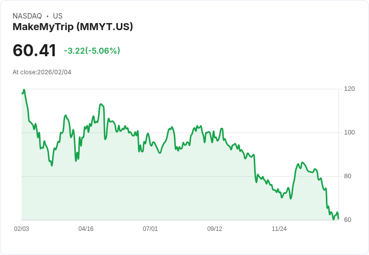 【00:59 即時新聞】MakeMyTrip (MMYT) 跌-5.06%