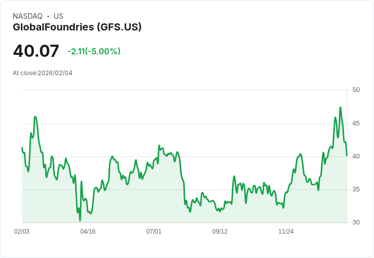 【01:14 即時新聞】GlobalFoundries (GFS) 跌-5％