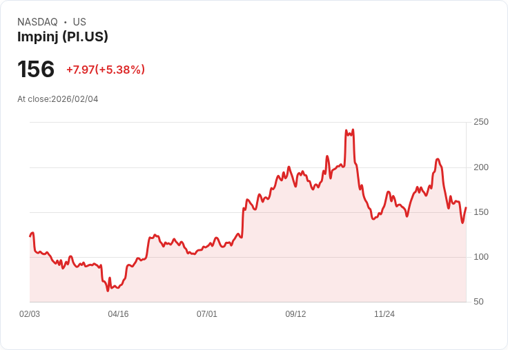 【04:52 即時新聞】Impinj (PI) 漲+5.11%