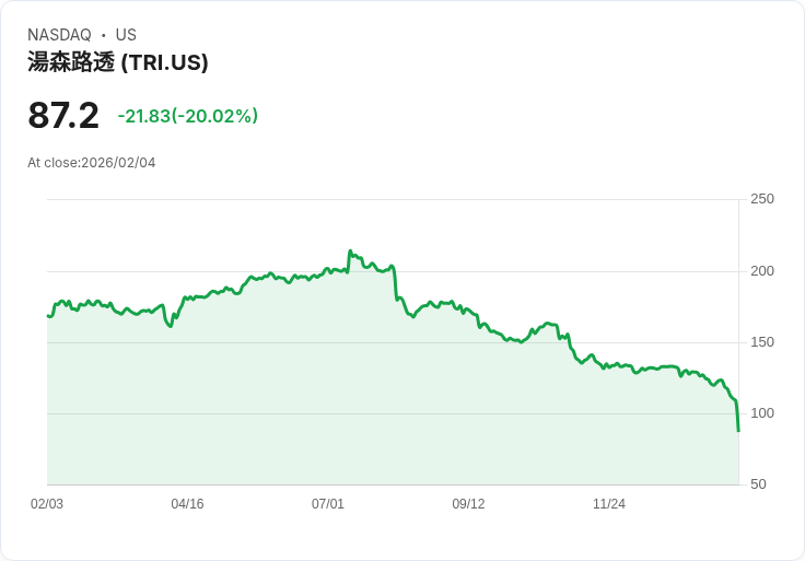 【01:13 即時新聞】Thomson Reuters (TRI) 跌-20.02%