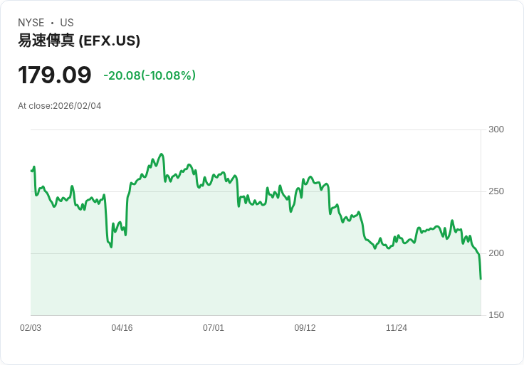 【00:07 即時新聞】Equifax (EFX) 跌-10.07％