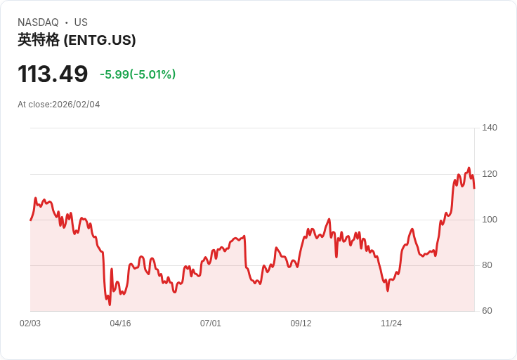 【01:24 即時新聞】Entegris (ENTG) 跌-5.01%