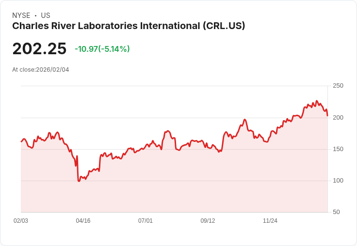 【00:49 即時新聞】Charles River Laboratories International (CRL) 跌-5.14%