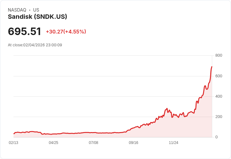 美股科技新勢力崛起:Sandisk、Tyler大舉回購、AI驅動利多股價衝高