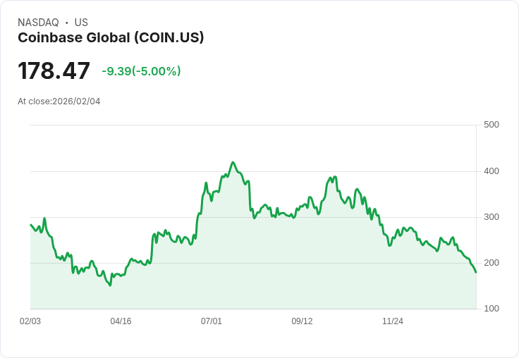 【01:12 即時新聞】Coinbase Global (COIN) 跌-5％