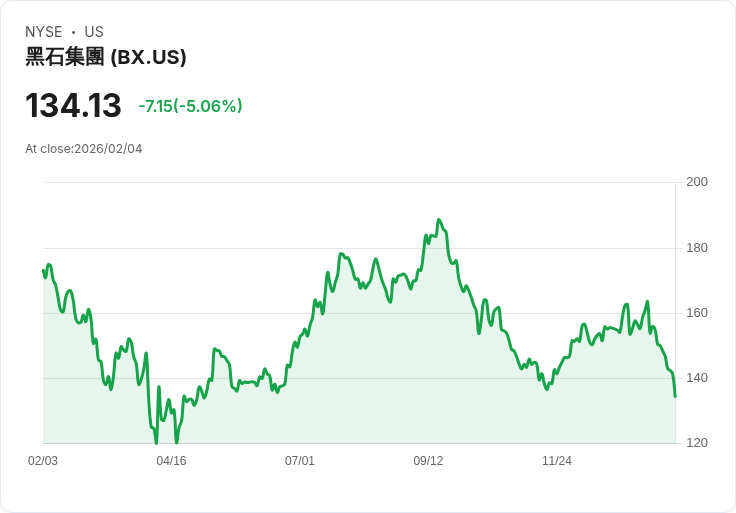 【00:14 即時新聞】Blackstone (BX) 跌-5％