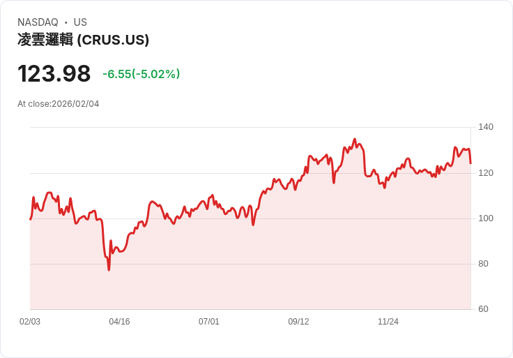 【02:55 即時新聞】Cirrus Logic (CRUS) 跌-5.03%