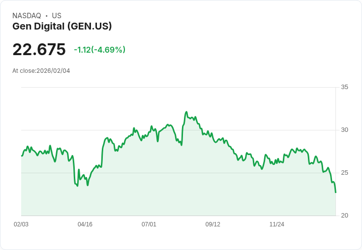 【01:12 即時新聞】Gen Digital (GEN) 跌-5％