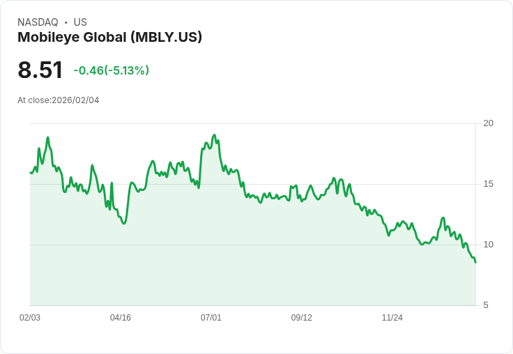 【01:21 即時新聞】Mobileye Global (MBLY) 跌-5.02%