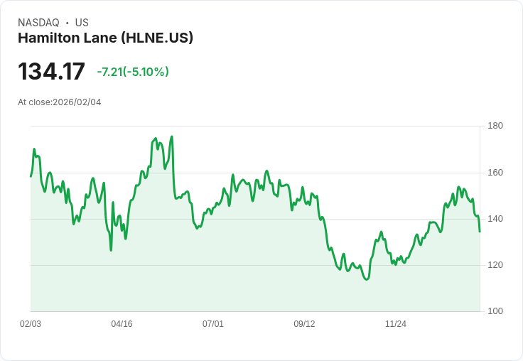 【01:54 即時新聞】Hamilton Lane (HLNE) 跌-5.1％