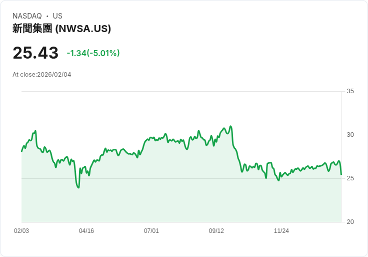 【00:43 即時新聞】News (NWSA) 跌-5.01％