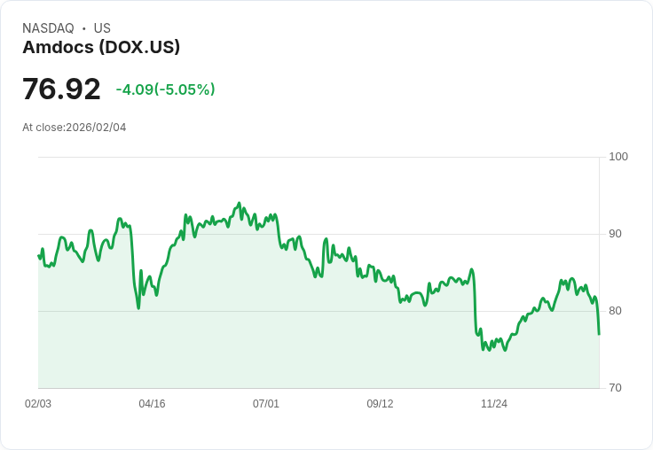 【01:30 即時新聞】Amdocs (DOX) 跌-5.05％