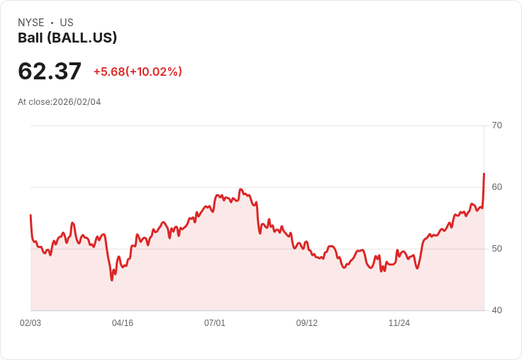 【00:08 即時新聞】Ball (BALL) 漲+10.02％