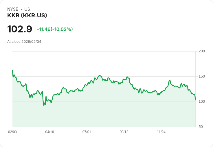 【02:59 即時新聞】KKR (KKR) 跌-10.02%