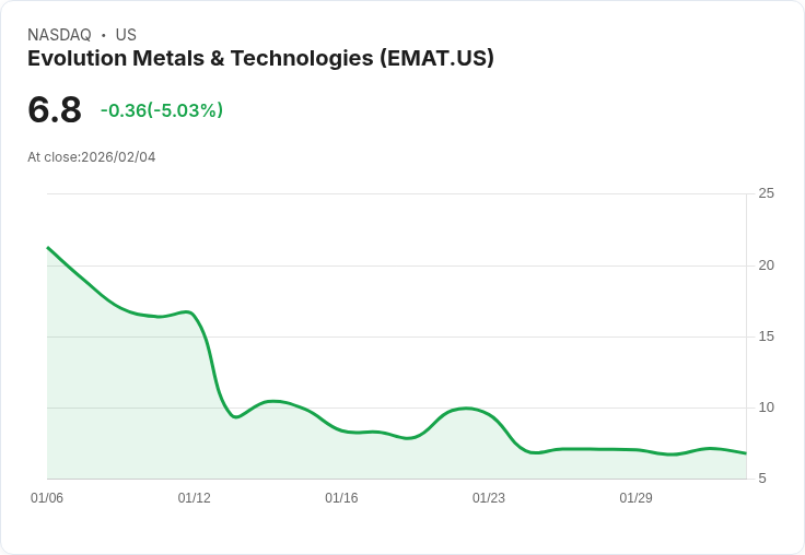 【02:38 即時新聞】Evolution Metals & Technologies (EMAT) 跌-5.03%