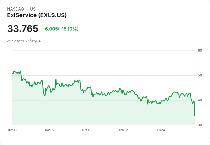 【03:03 即時新聞】ExlService (EXLS) 跌-15.06％