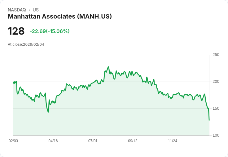 【00:35 即時新聞】Manhattan Associates (MANH) 跌-15.06％
