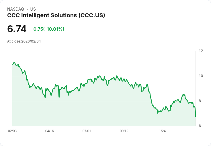 【03:30 即時新聞】CCC Intelligent Solutions (CCC) 跌-10.01％